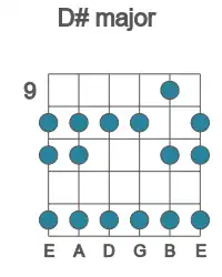 Guitar scale for D# major in position 9